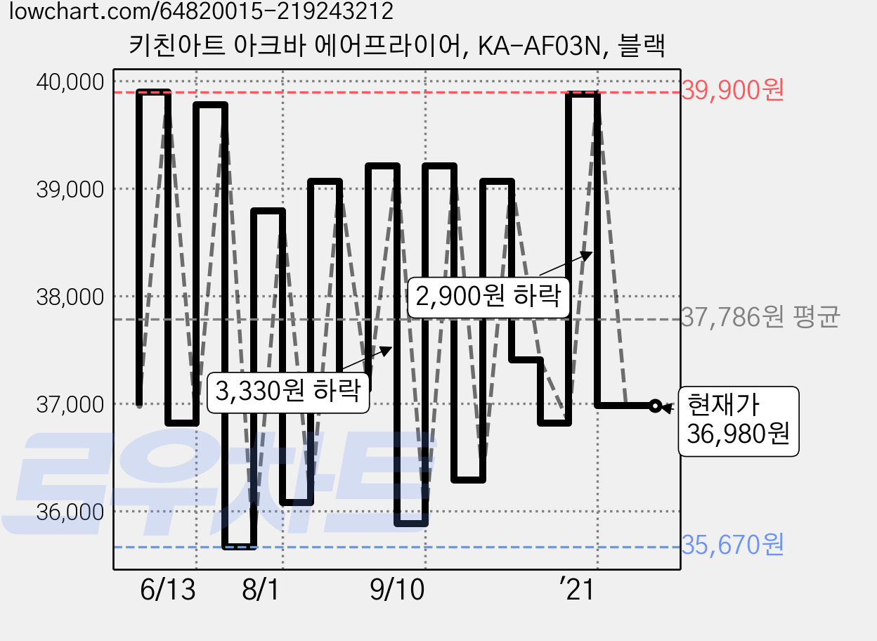 키친아트 아크바 에어프라이어, KA-AF03N, 블랙 가격 변동 차트, 현재가 36,980원, 관측 최저가 35,670원