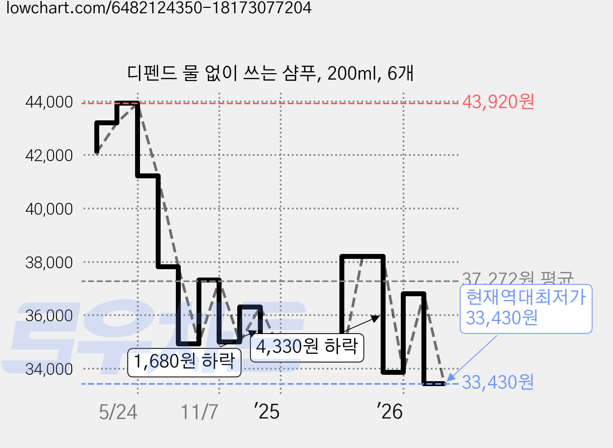 디펜드 물 없이 쓰는 샴푸, 200ml, 6개 가격 변동 차트, 현재가 33,430원, 역대최저가