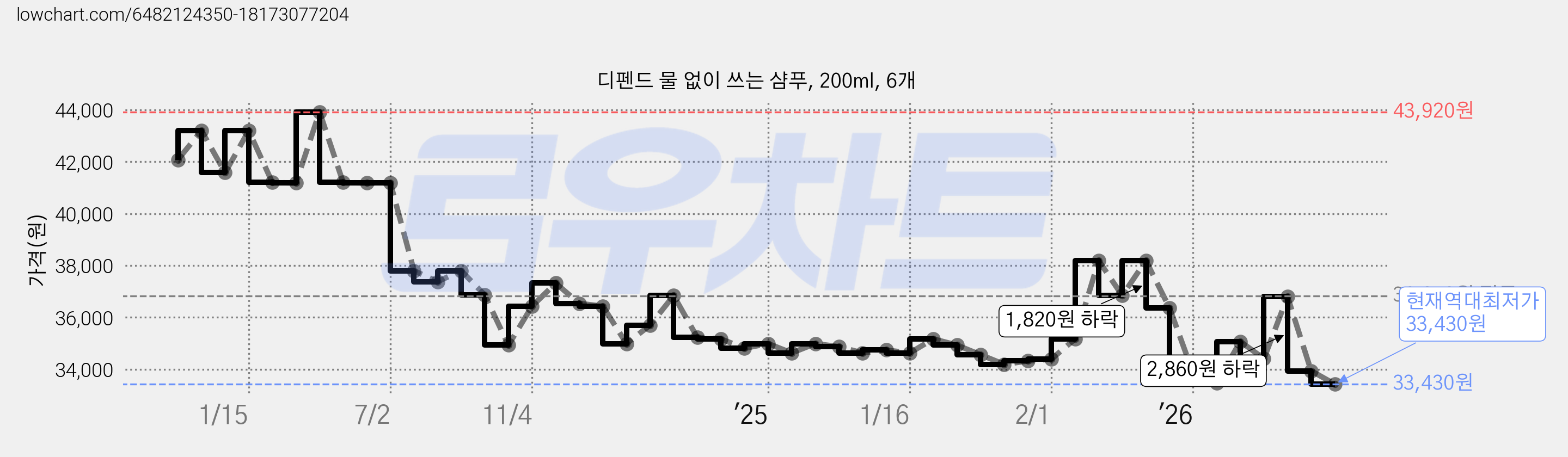 디펜드 물 없이 쓰는 샴푸, 200ml, 6개 가격 변동 차트, 현재가 33,430원, 역대최저가