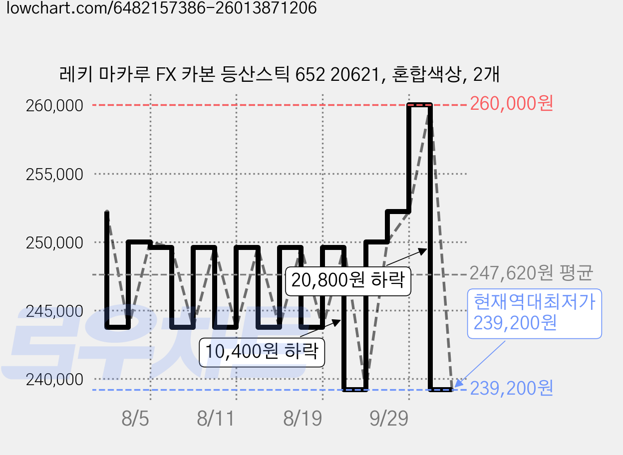 레키 마카루 FX 카본 등산스틱 652 20621, 혼합색상, 2개 가격 변동 차트, 현재가 239,200원, 역대최저가