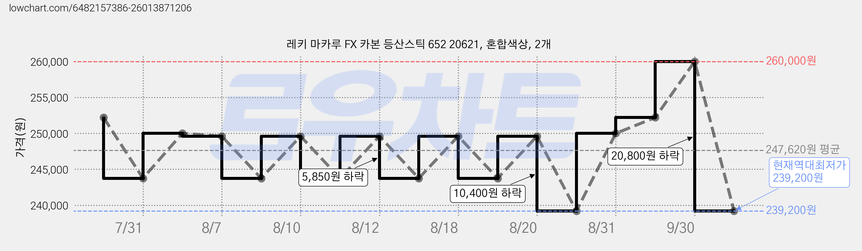 레키 마카루 FX 카본 등산스틱 652 20621, 혼합색상, 2개 가격 변동 차트, 현재가 239,200원, 역대최저가