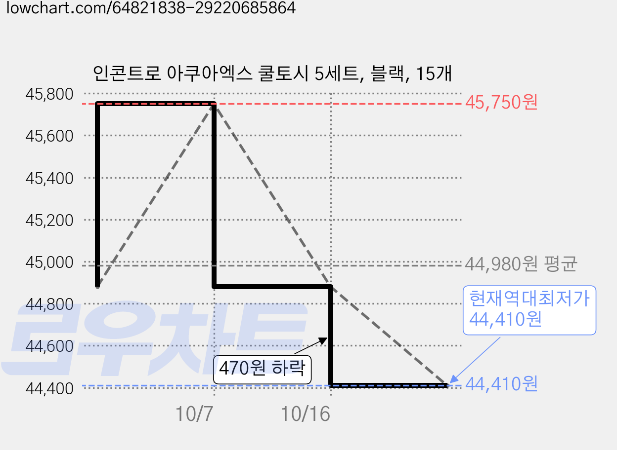 인콘트로 아쿠아엑스 쿨토시 5세트, 블랙, 15개 가격 변동 차트, 현재가 44,410원, 역대최저가