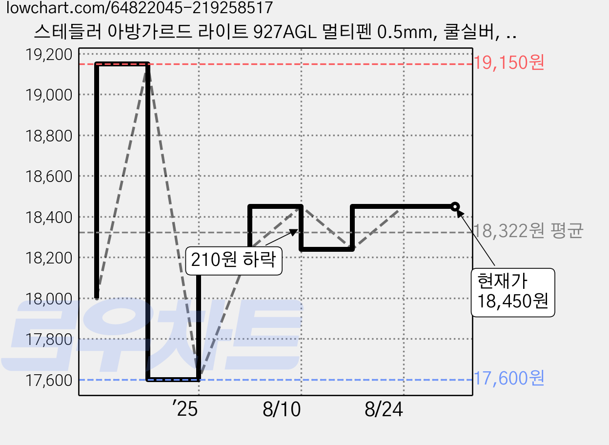 스테들러 아방가르드 라이트 927AGL 멀티펜 0.5mm, 쿨실버, 1개 가격 변동 차트, 현재가 18,450원, 관측 최저가 17,600원