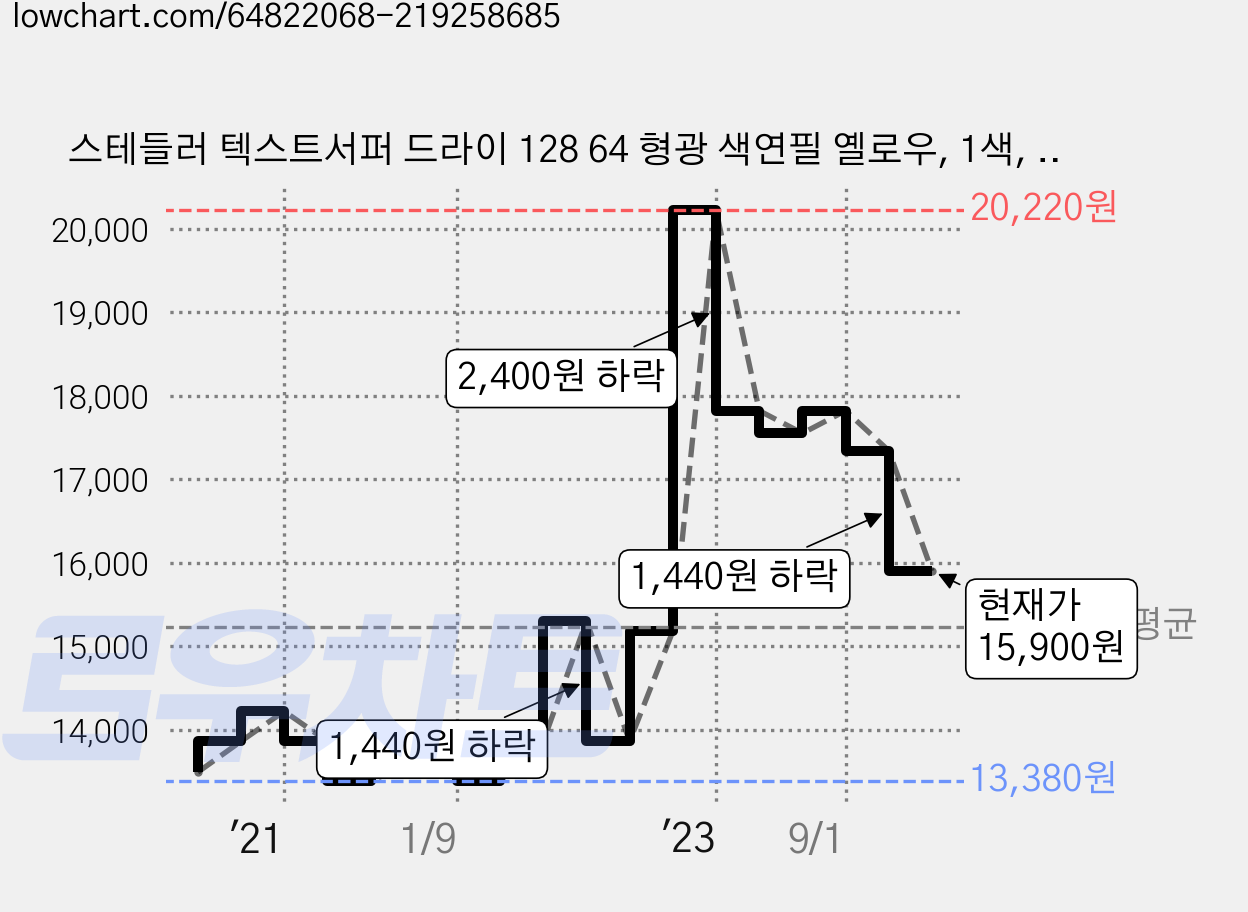 스테들러 텍스트서퍼 드라이 128 64 형광 색연필 옐로우, 1색, 12개 가격 변동 차트, 현재가 15,900원, 관측 최저가 13,260원