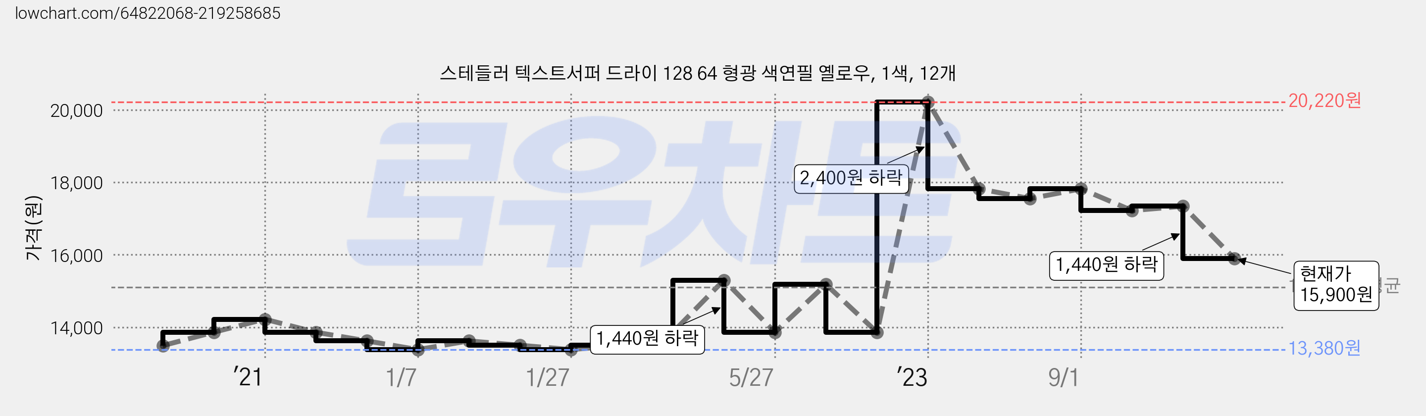 스테들러 텍스트서퍼 드라이 128 64 형광 색연필 옐로우, 1색, 12개 가격 변동 차트, 현재가 15,900원, 관측 최저가 13,260원