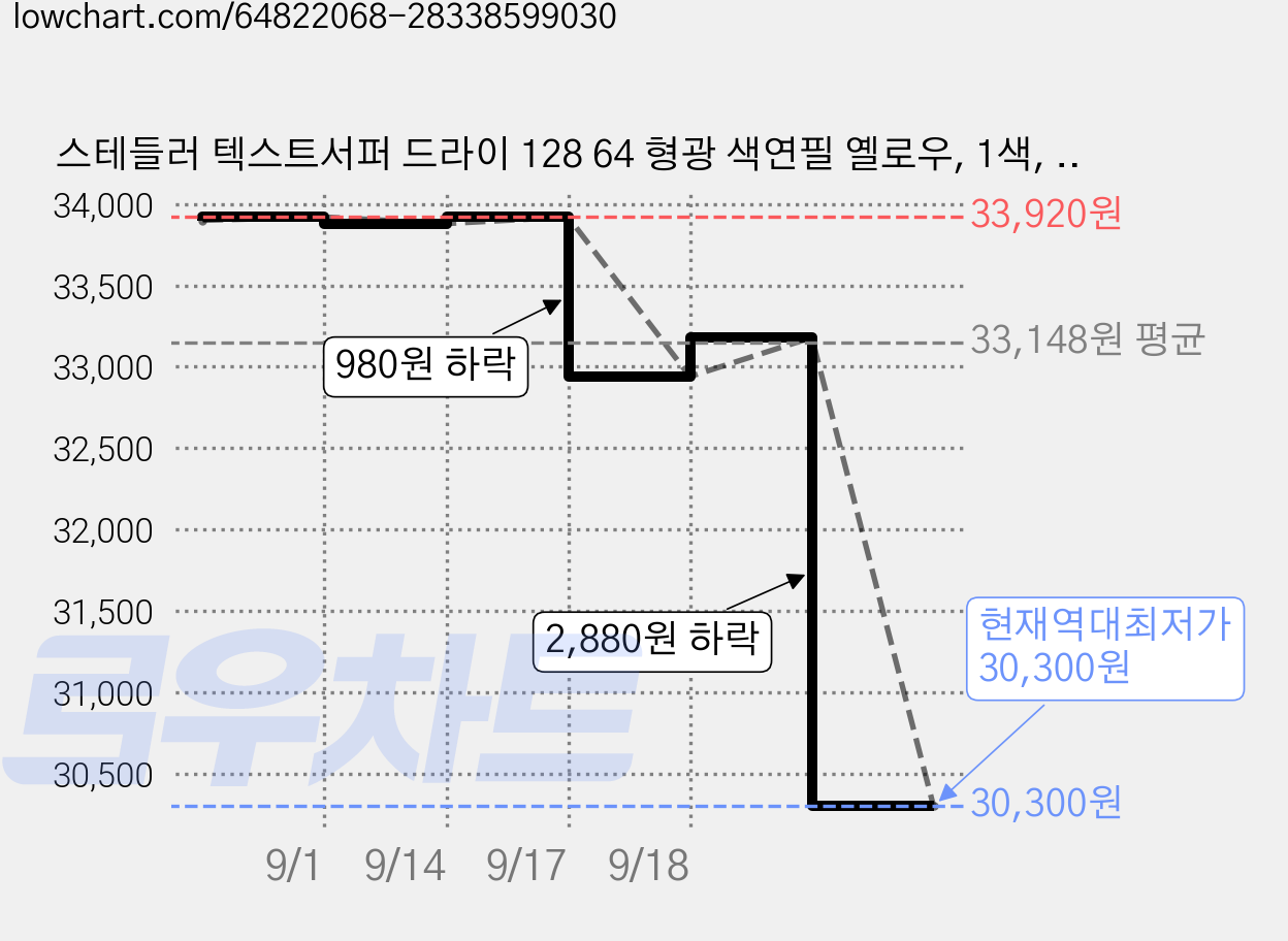스테들러 텍스트서퍼 드라이 128 64 형광 색연필 옐로우, 1색, 24개 가격 변동 차트, 현재가 30,300원, 역대최저가
