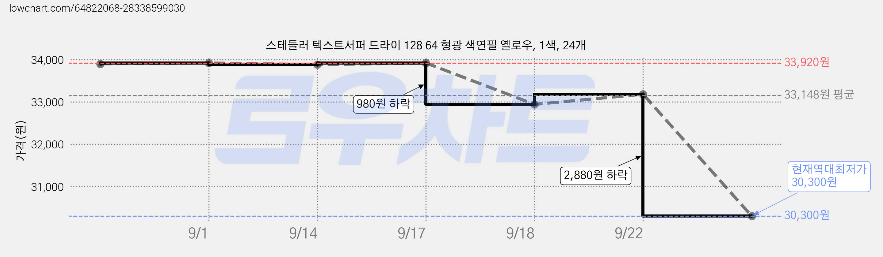 스테들러 텍스트서퍼 드라이 128 64 형광 색연필 옐로우, 1색, 24개 가격 변동 차트, 현재가 30,300원, 역대최저가