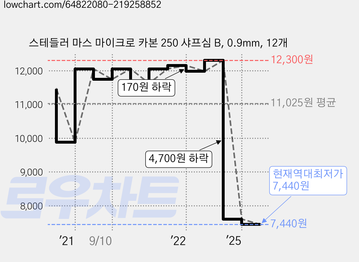 스테들러 마스 마이크로 카본 250 샤프심 B, 0.9mm, 12개 가격 변동 차트, 현재가 7,440원, 역대최저가