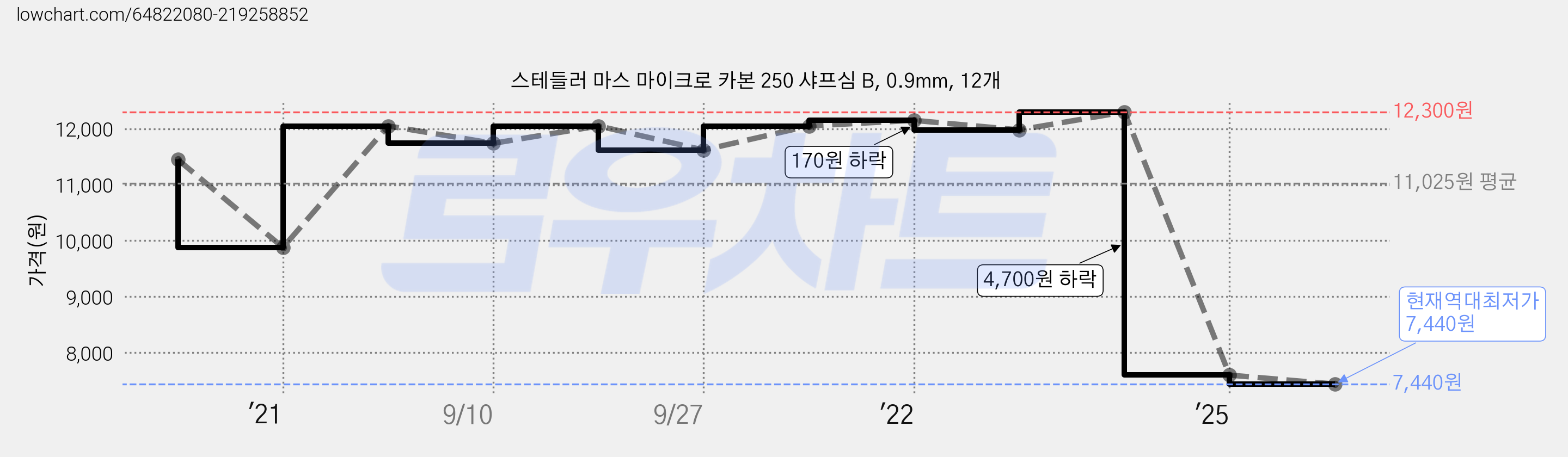 스테들러 마스 마이크로 카본 250 샤프심 B, 0.9mm, 12개 가격 변동 차트, 현재가 7,440원, 역대최저가