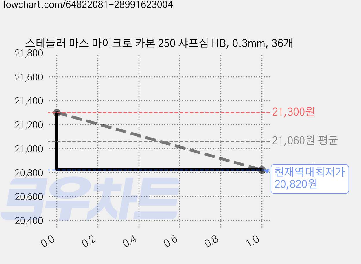 스테들러 마스 마이크로 카본 250 샤프심 HB, 0.3mm, 36개 가격 변동 차트, 현재가 20,820원, 역대최저가