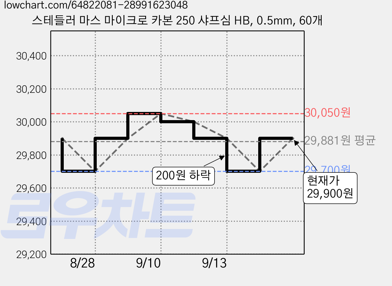 스테들러 마스 마이크로 카본 250 샤프심 HB, 0.5mm, 60개 가격 변동 차트, 현재가 29,700원, 역대최저가