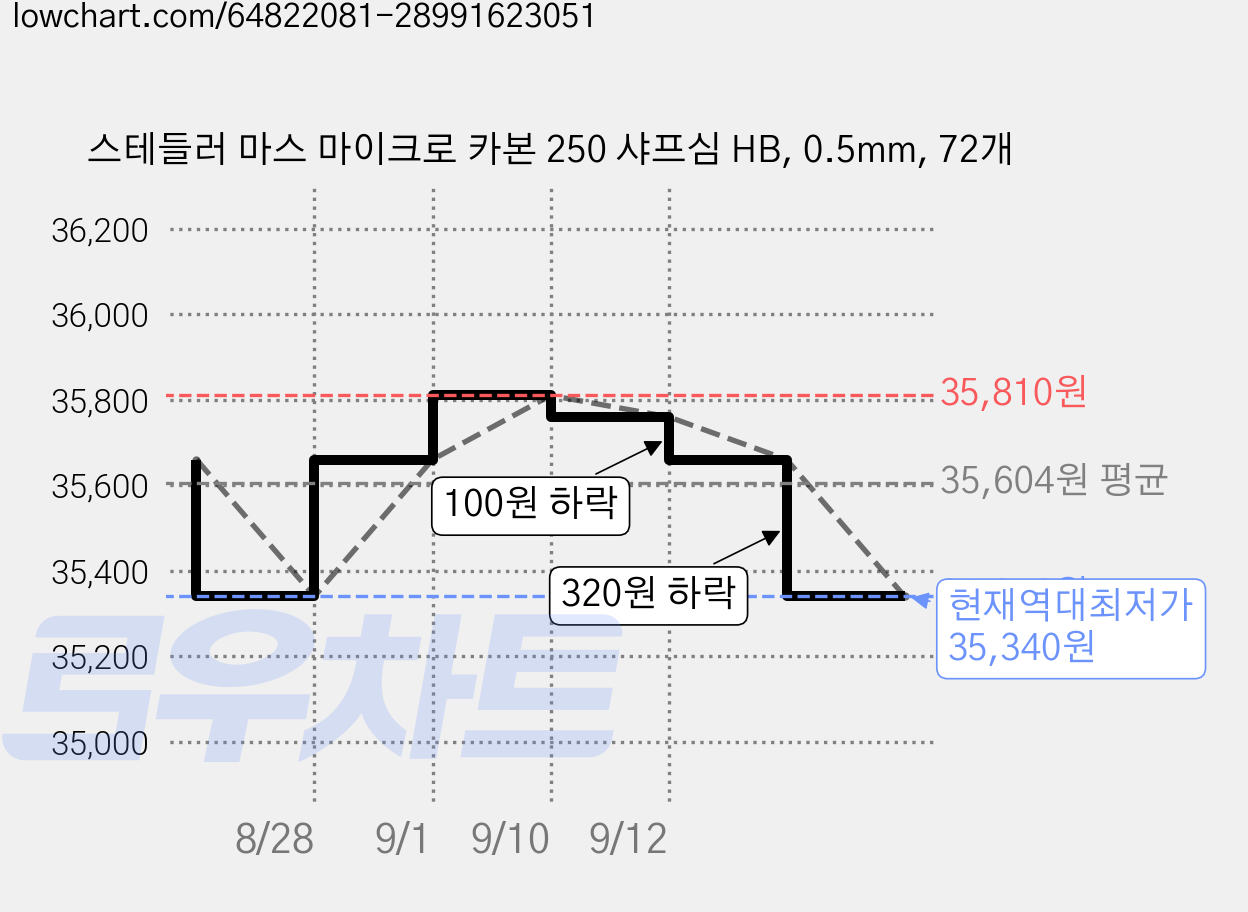 스테들러 마스 마이크로 카본 250 샤프심 HB, 0.5mm, 72개 가격 변동 차트, 현재가 35,340원, 역대최저가