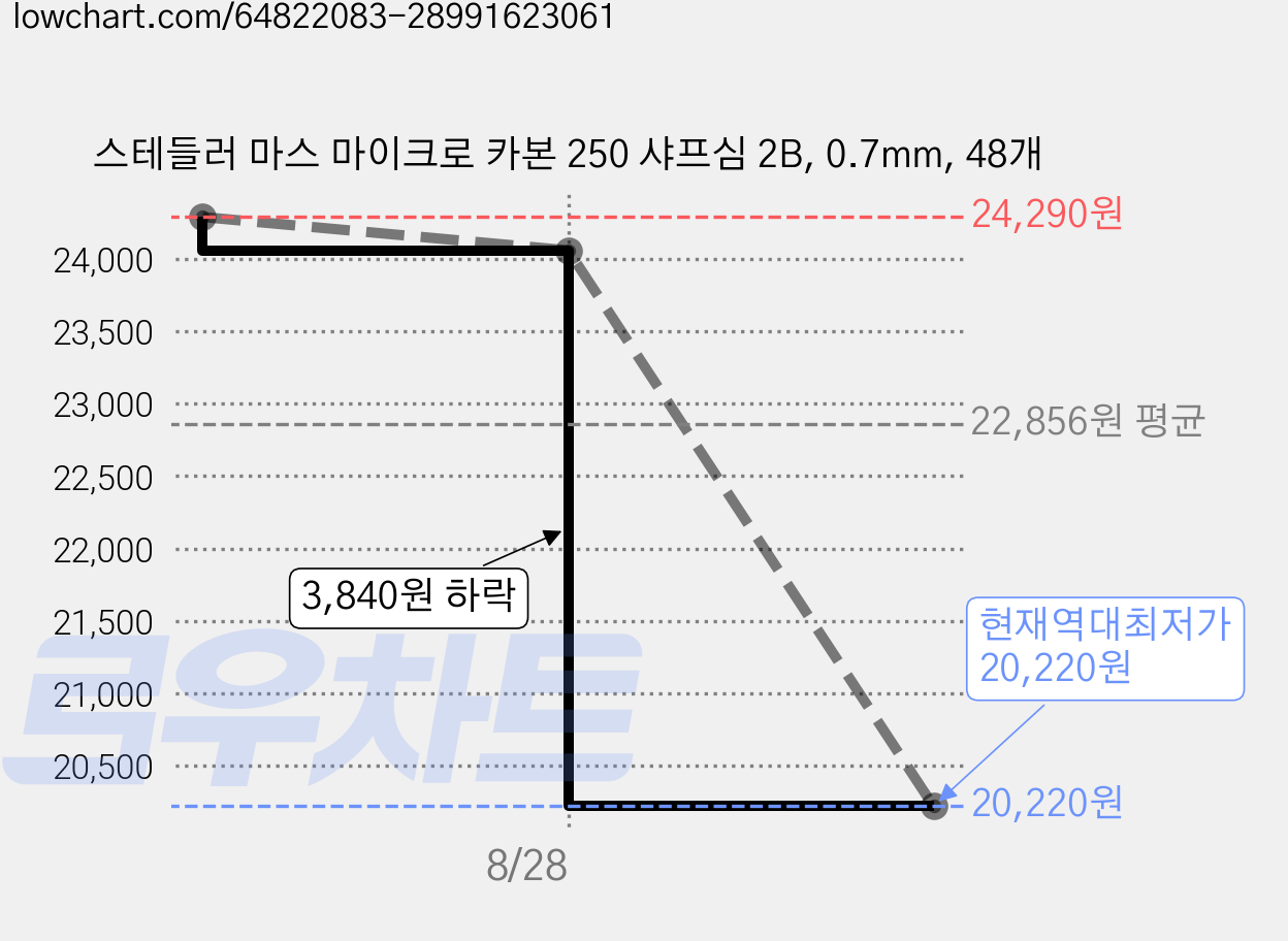 스테들러 마스 마이크로 카본 250 샤프심 2B, 0.7mm, 48개 가격 변동 차트, 현재가 20,220원, 역대최저가