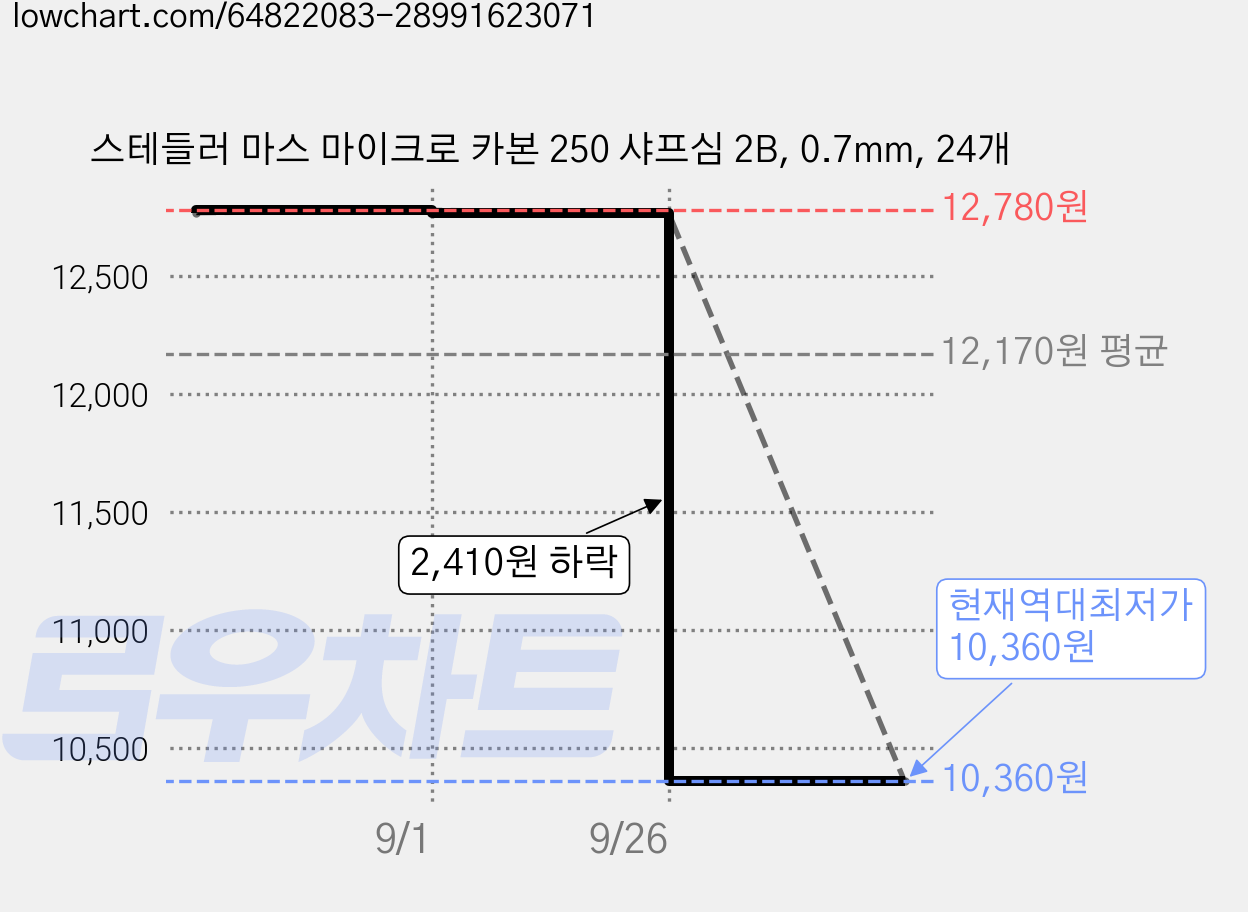 스테들러 마스 마이크로 카본 250 샤프심 2B, 0.7mm, 24개 가격 변동 차트, 현재가 10,360원, 역대최저가