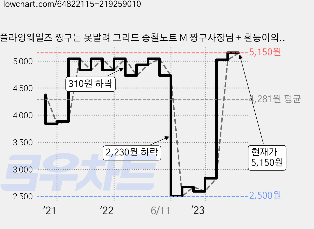 플라잉웨일즈 짱구는 못말려 그리드 중철노트 M 짱구사장님 + 흰둥이의외출, 혼합 색상, 1세트 가격 변동 차트, 현재가 5,150원, 관측 최저가 2,500원