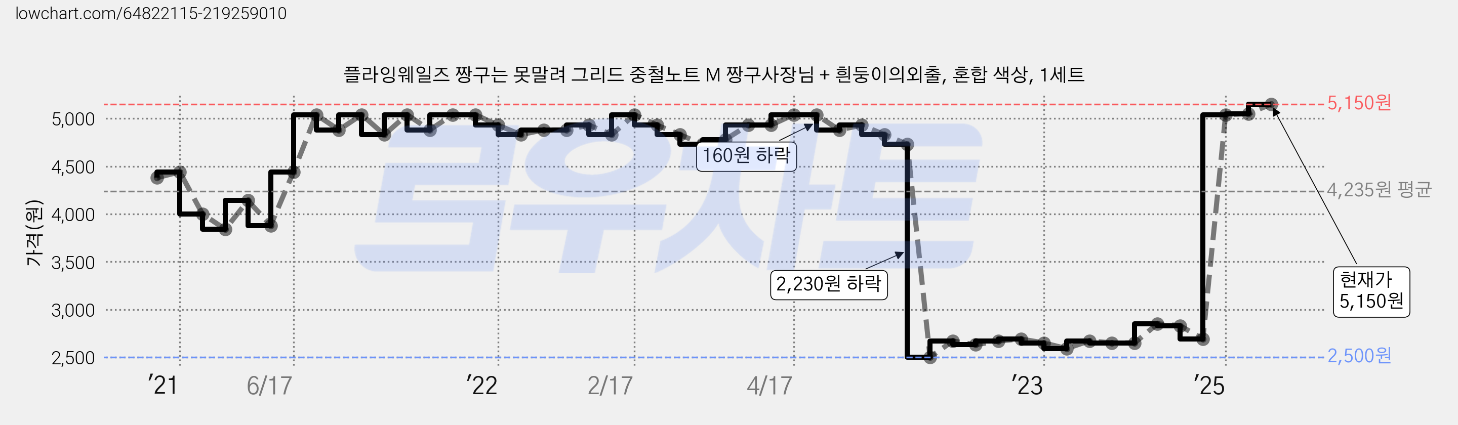 플라잉웨일즈 짱구는 못말려 그리드 중철노트 M 짱구사장님 + 흰둥이의외출, 혼합 색상, 1세트 가격 변동 차트, 현재가 5,150원, 관측 최저가 2,500원