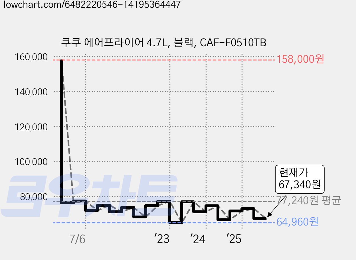 쿠쿠 에어프라이어 4.7L, 블랙, CAF-F0510TB 가격 변동 차트, 현재가 67,340원, 관측 최저가 64,960원