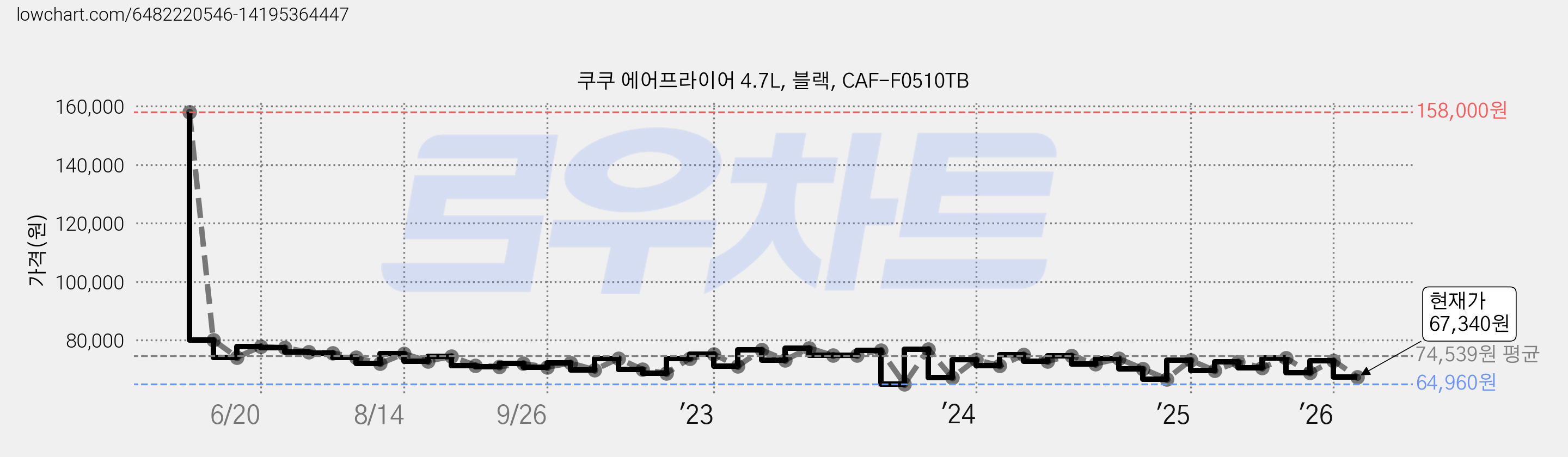 쿠쿠 에어프라이어 4.7L, 블랙, CAF-F0510TB 가격 변동 차트, 현재가 67,340원, 관측 최저가 64,960원