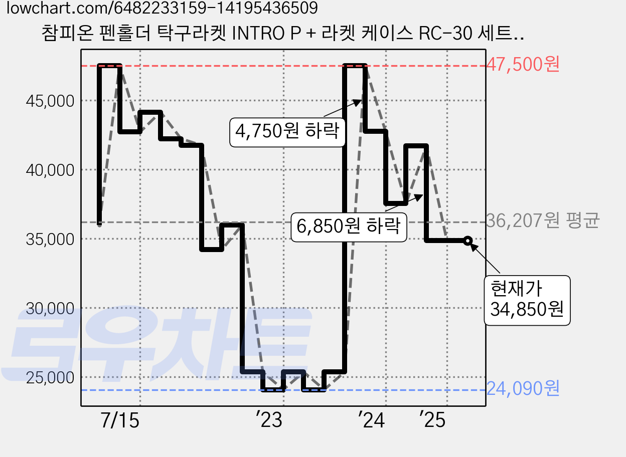 참피온 펜홀더 탁구라켓 INTRO P + 라켓 케이스 RC-30 세트, INTRO P + RC-30, 1세트 가격 변동 차트, 현재가 34,850원, 관측 최저가 24,090원