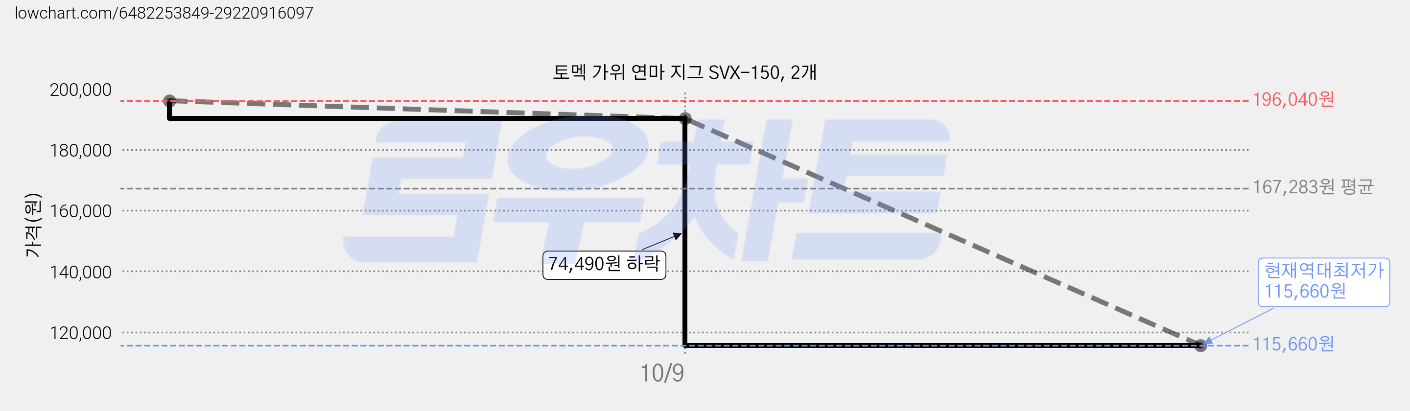 토멕 가위 연마 지그 SVX-150, 2개 가격 변동 차트, 현재가 115,660원, 역대최저가