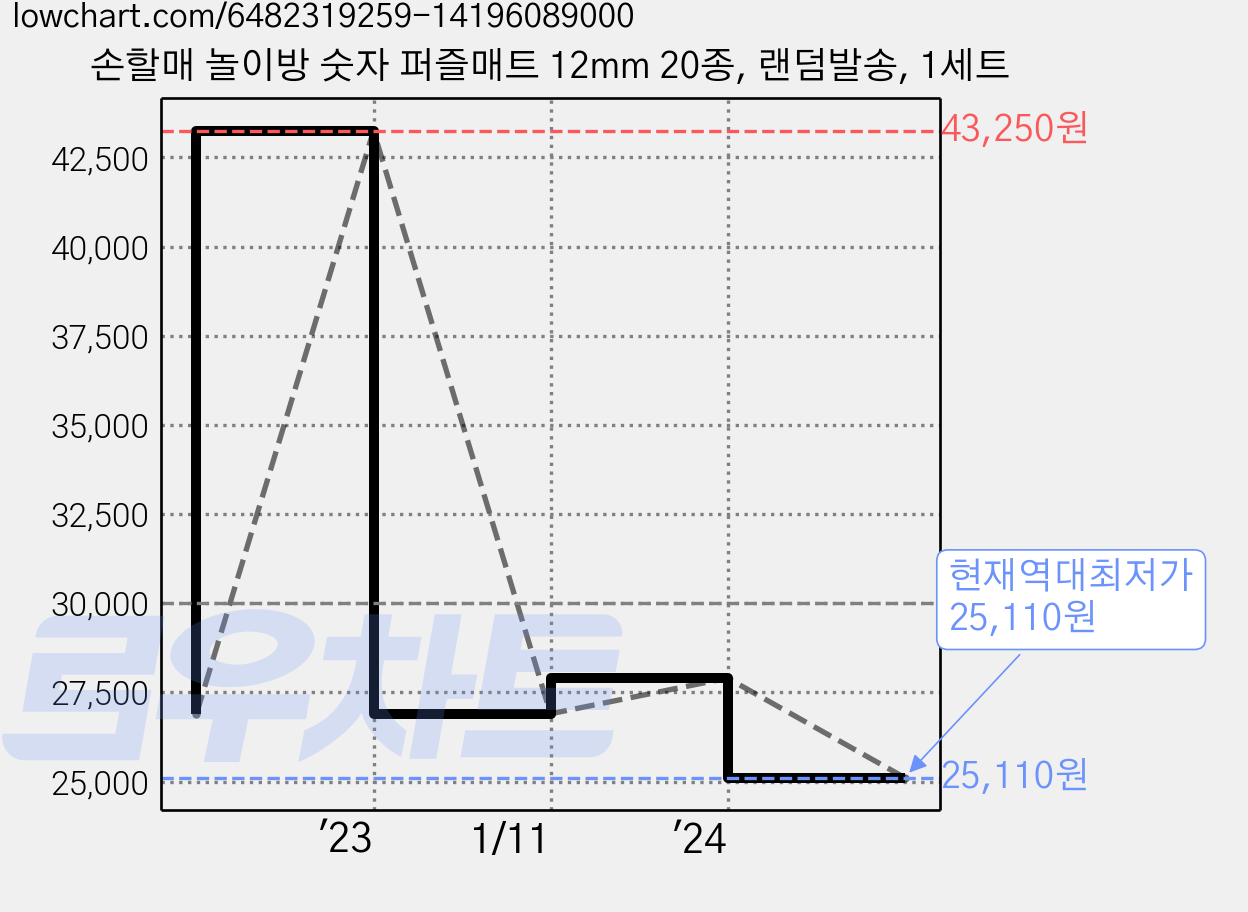 손할매 놀이방 숫자 퍼즐매트 12mm 20종, 랜덤발송, 1세트 가격 변동 차트, 현재가 25,110원, 역대최저가