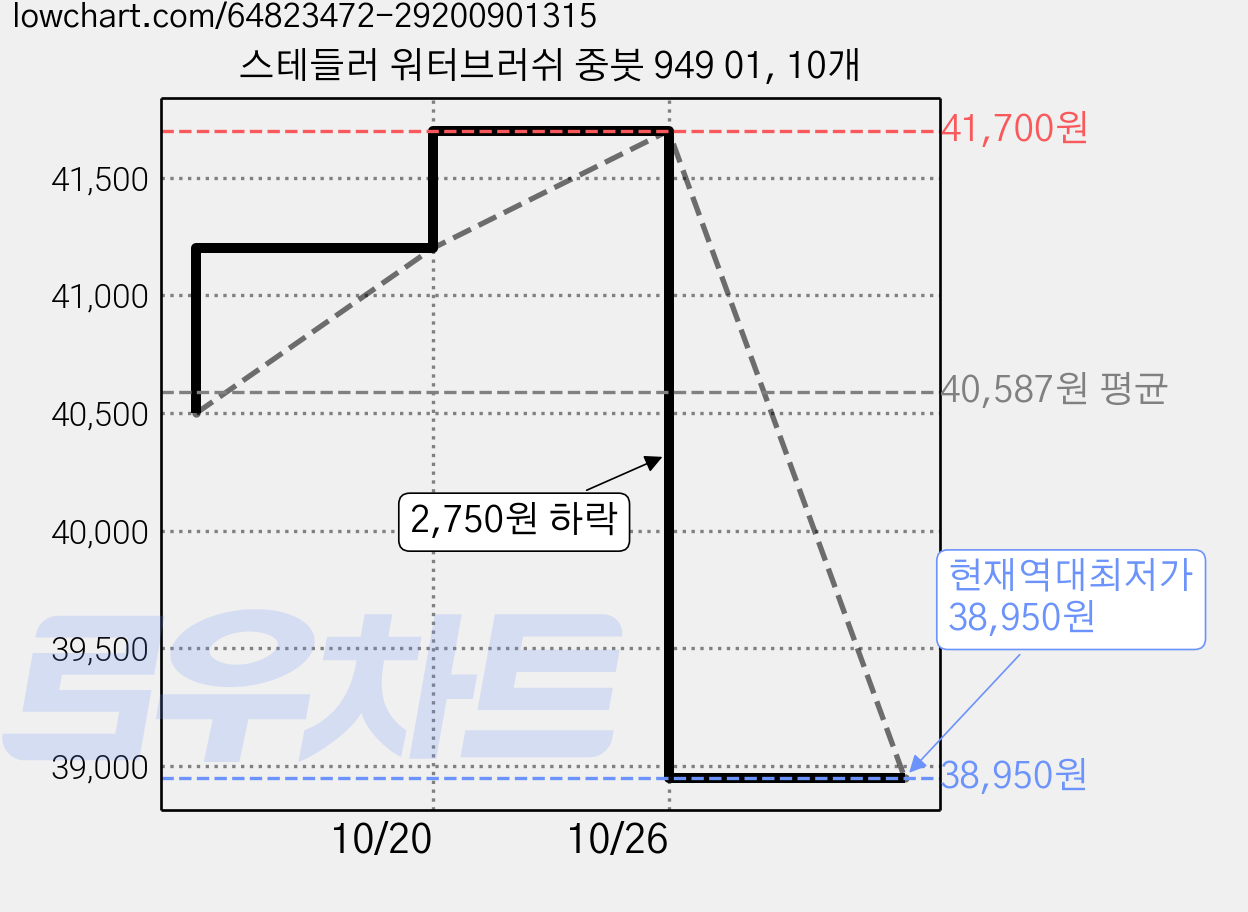 스테들러 워터브러쉬 중붓 949 01, 10개 가격 변동 차트, 현재가 38,950원, 역대최저가