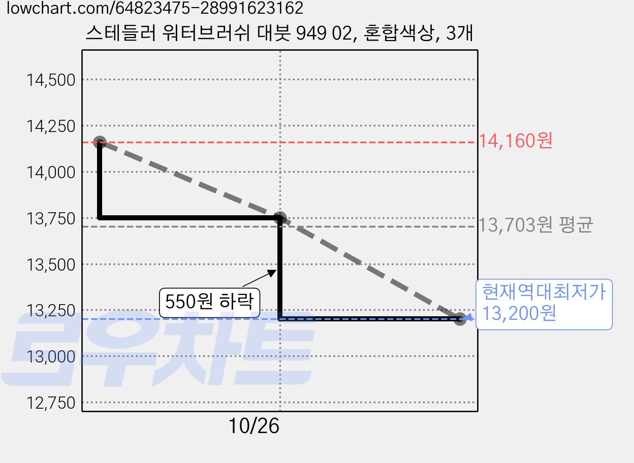 스테들러 워터브러쉬 대붓 949 02, 혼합색상, 3개 가격 변동 차트, 현재가 13,200원, 역대최저가
