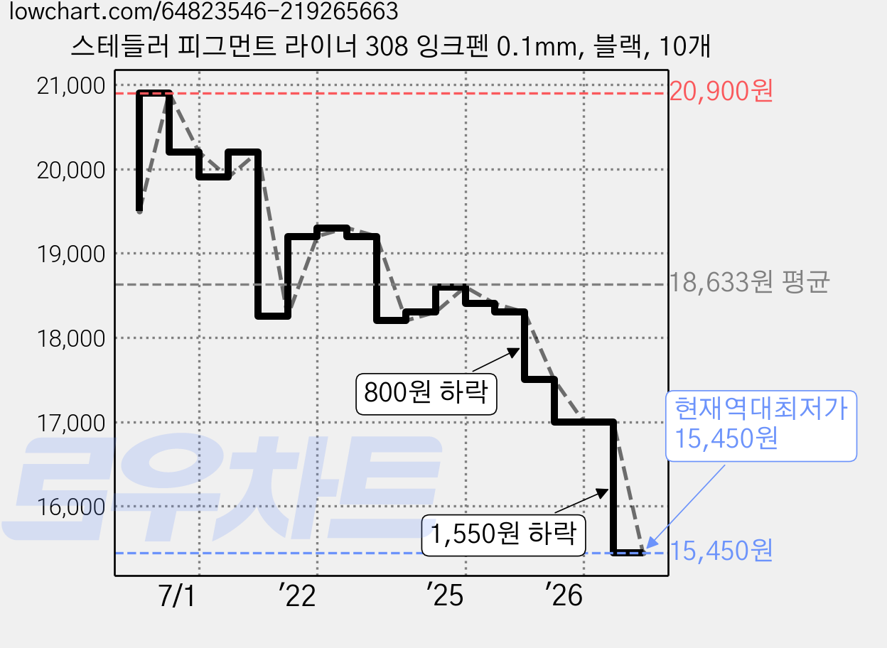 스테들러 피그먼트 라이너 308 잉크펜 0.1mm, 블랙, 10개 가격 변동 차트, 현재가 15,450원, 역대최저가
