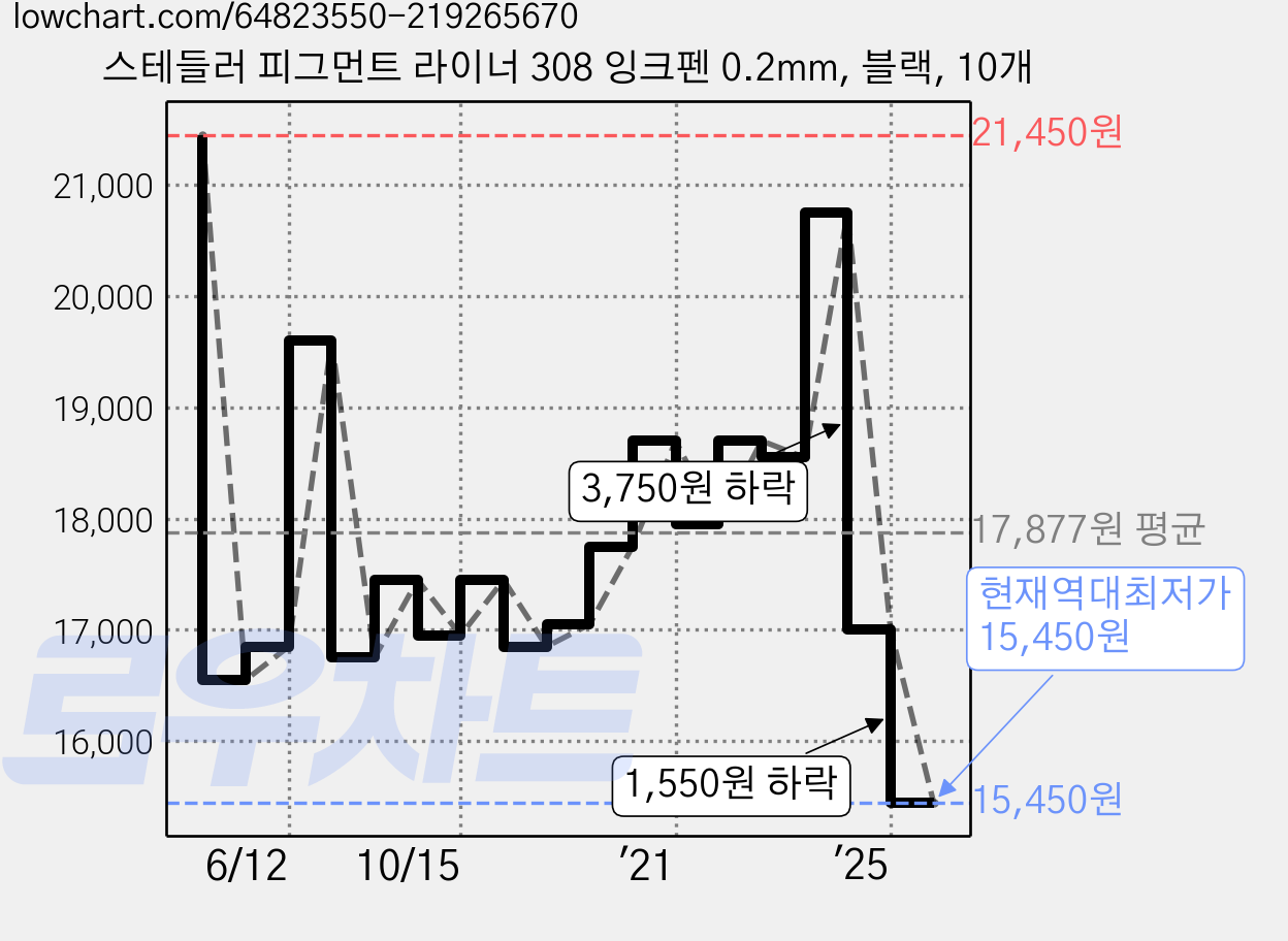 스테들러 피그먼트 라이너 308 잉크펜 0.2mm, 블랙, 10개 가격 변동 차트, 현재가 15,450원, 역대최저가