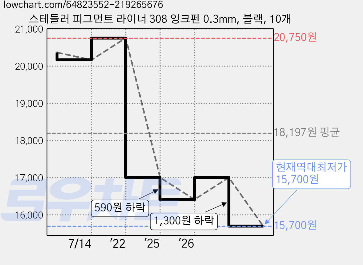스테들러 피그먼트 라이너 308 잉크펜 0.3mm, 블랙, 10개 가격 변동 차트, 현재가 15,700원, 역대최저가