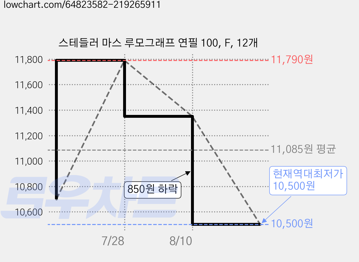 스테들러 마스 루모그래프 연필 100, F, 12개 가격 변동 차트, 현재가 10,500원, 역대최저가