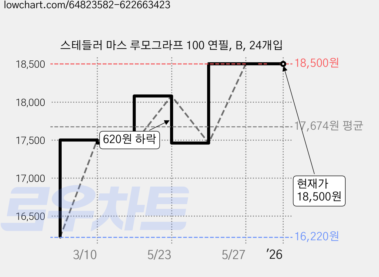 스테들러 마스 루모그라프 100 연필, B, 24개입 가격 변동 차트, 현재가 18,500원, 역대최저가