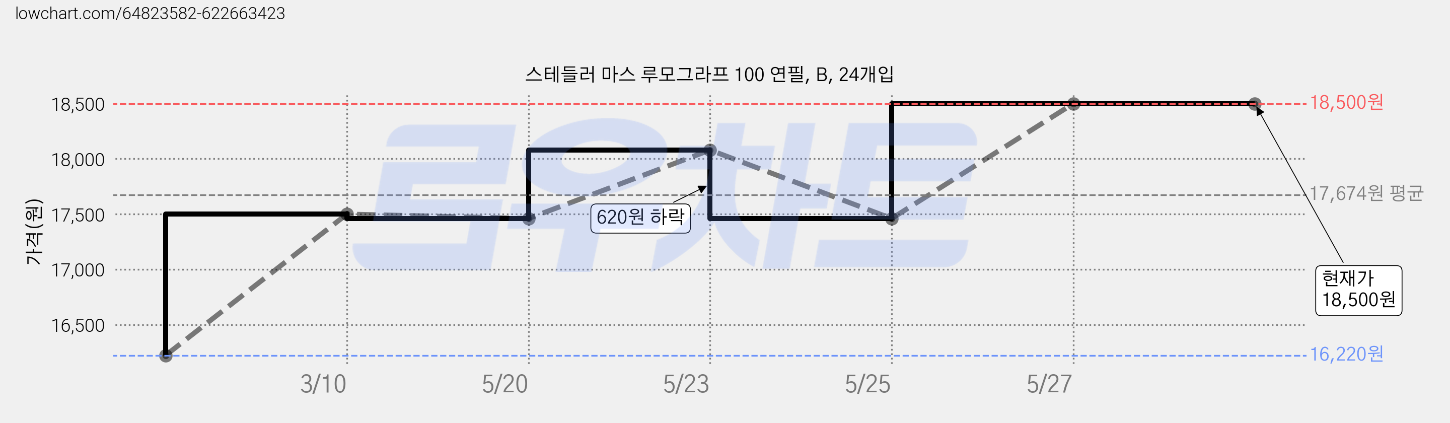 스테들러 마스 루모그라프 100 연필, B, 24개입 가격 변동 차트, 현재가 18,500원, 역대최저가