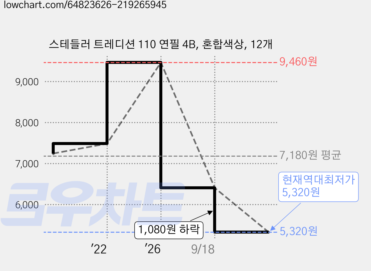스테들러 트레디션 110 연필 4B, 혼합색상, 12개 가격 변동 차트, 현재가 5,320원, 역대최저가