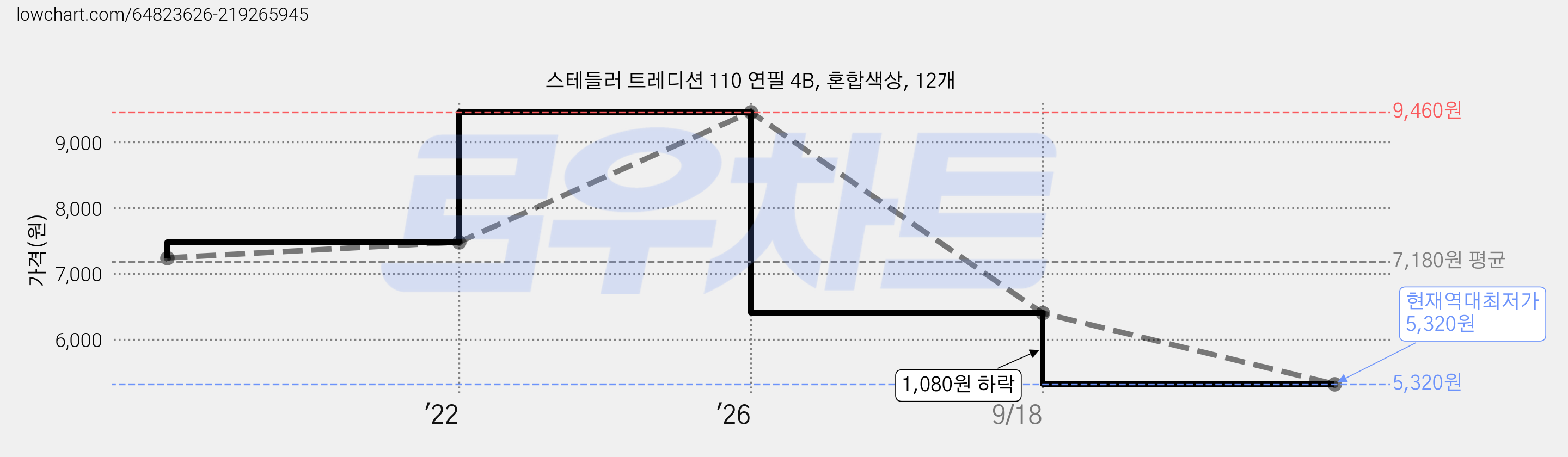 스테들러 트레디션 110 연필 4B, 혼합색상, 12개 가격 변동 차트, 현재가 5,320원, 역대최저가