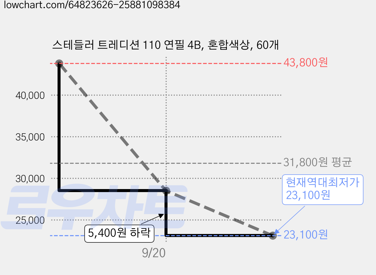 스테들러 트레디션 110 연필 4B, 혼합색상, 60개 가격 변동 차트, 현재가 23,100원, 역대최저가