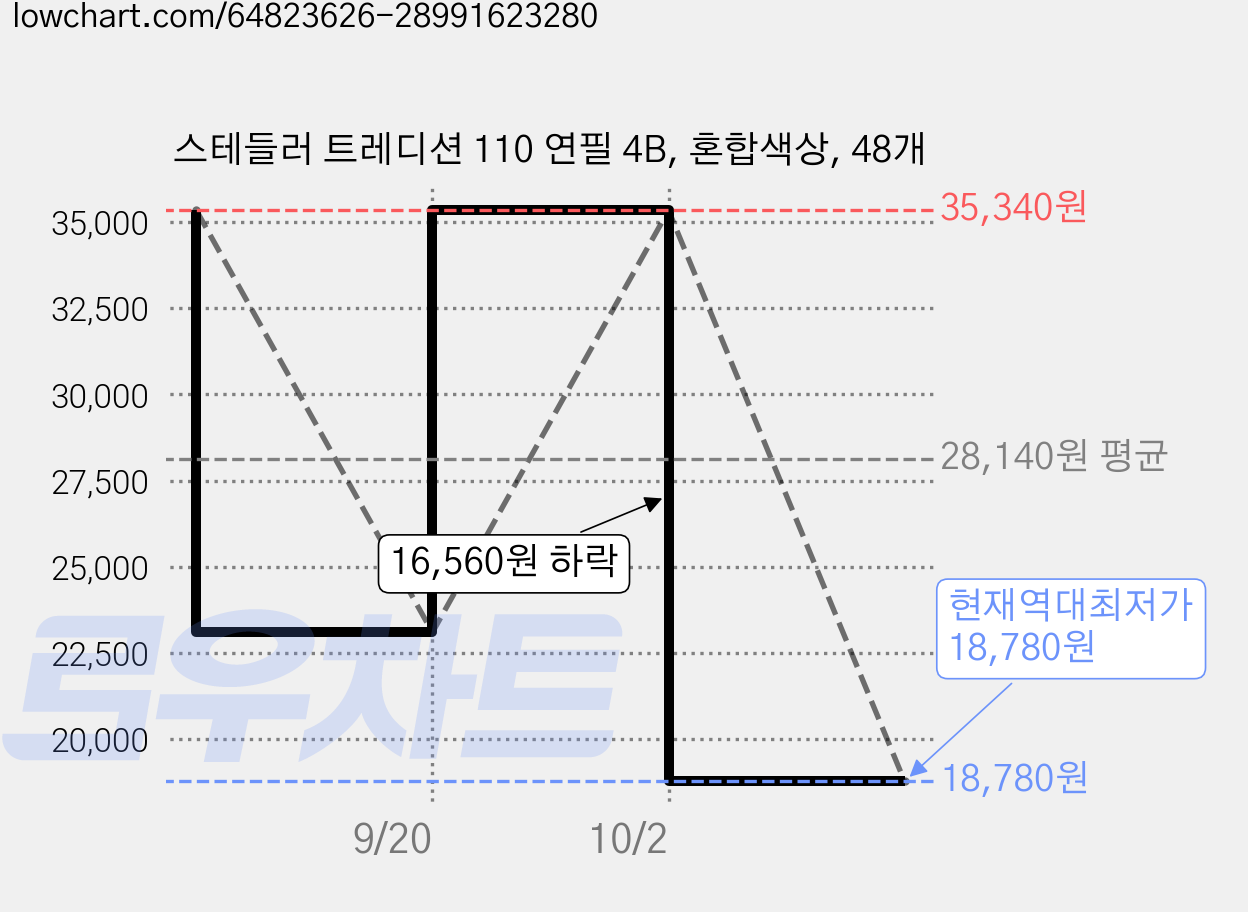 스테들러 트레디션 110 연필 4B, 혼합색상, 48개 가격 변동 차트, 현재가 18,780원, 역대최저가