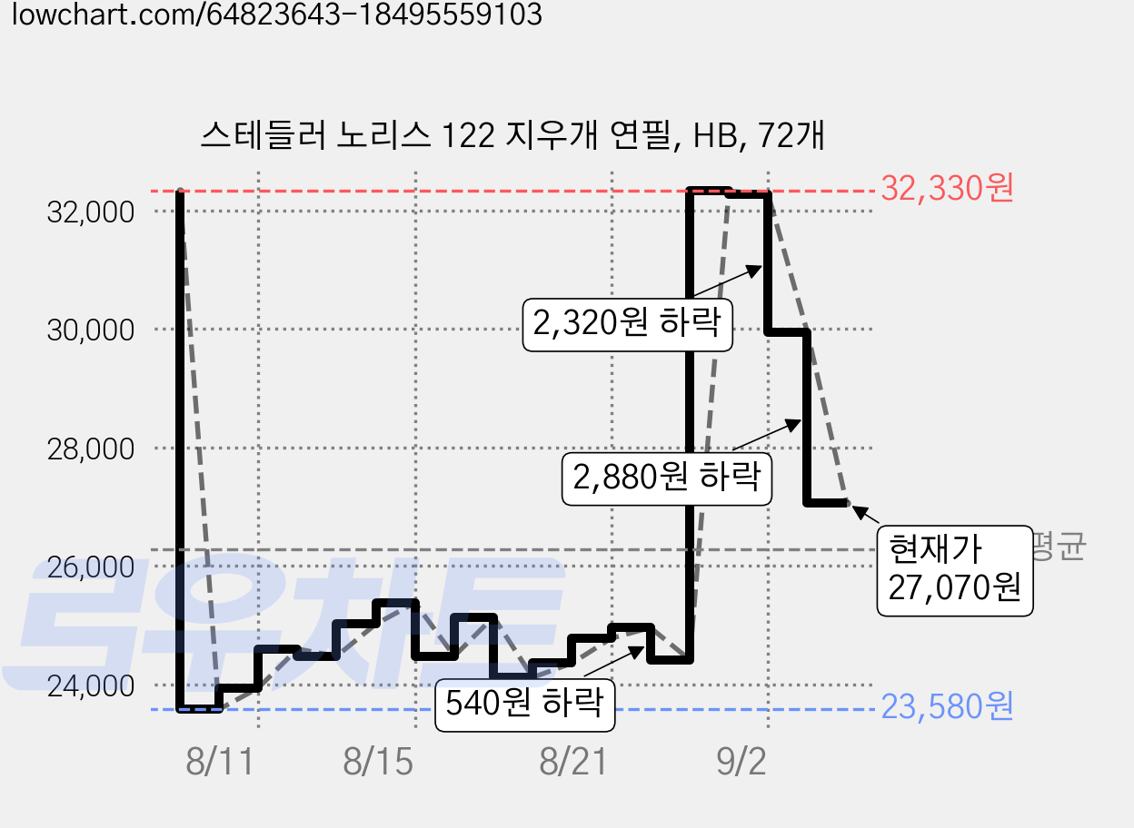 스테들러 노리스 122 지우개 연필, HB, 72개 가격 변동 차트, 현재가 27,070원, 관측 최저가 23,580원
