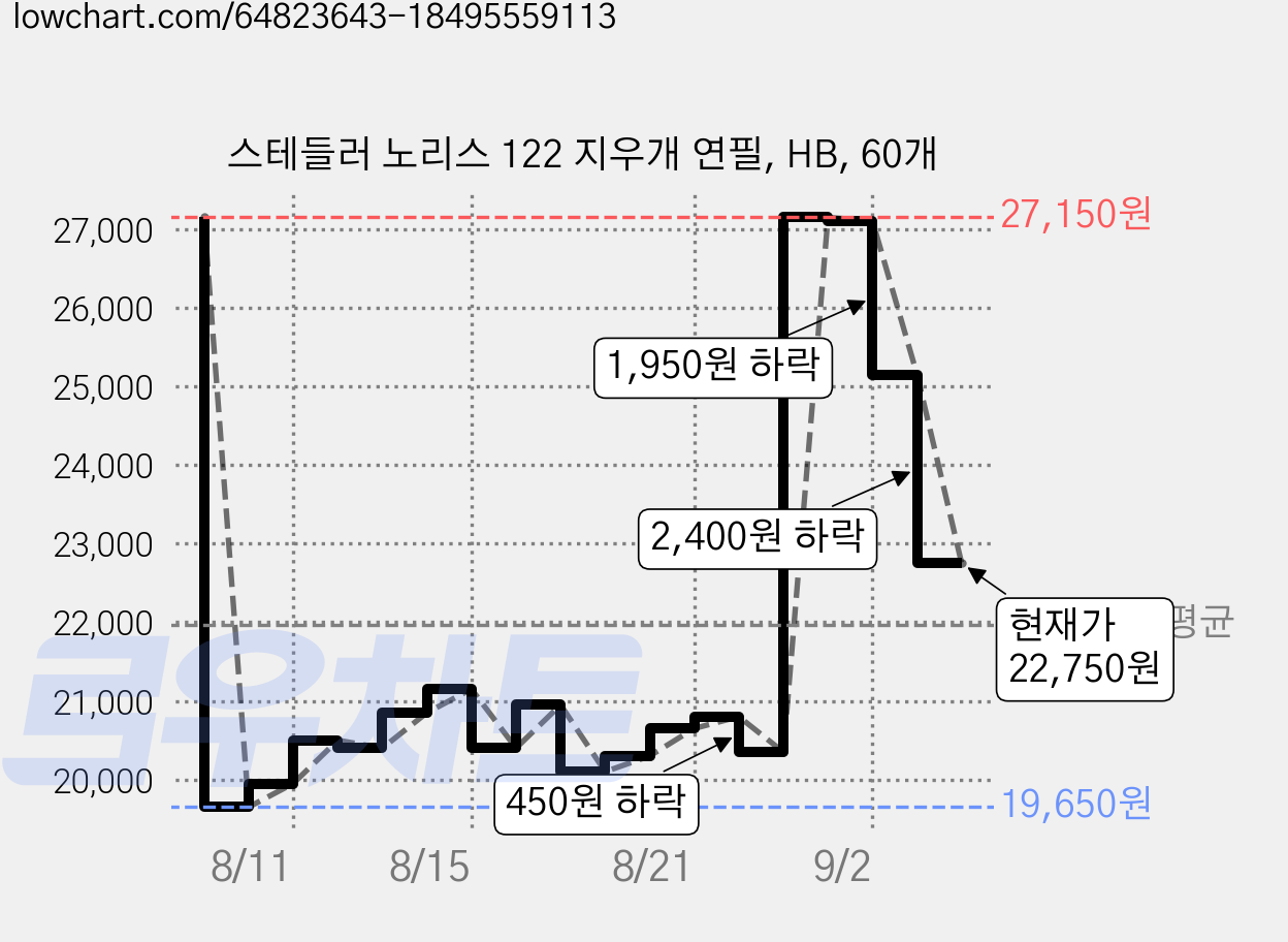 스테들러 노리스 122 지우개 연필, HB, 60개 가격 변동 차트, 현재가 22,750원, 관측 최저가 19,650원