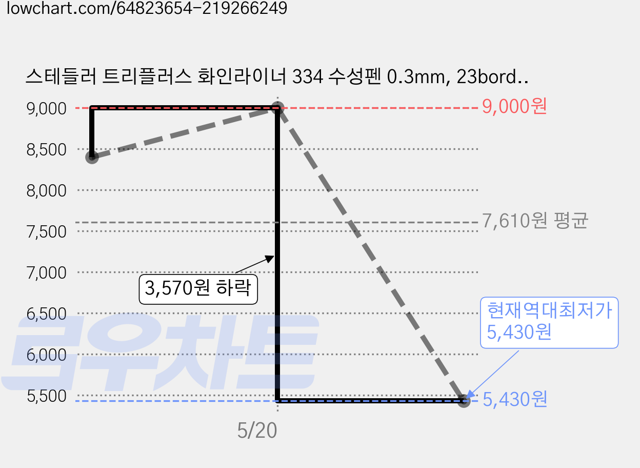 스테들러 트리플러스 화인라이너 334 수성펜 0.3mm, 23bordeauxred, 10개 가격 변동 차트, 현재가 5,430원, 역대최저가