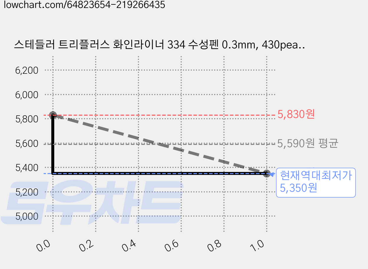 스테들러 트리플러스 화인라이너 334 수성펜 0.3mm, 430peach, 10개 가격 변동 차트, 현재가 5,350원, 역대최저가
