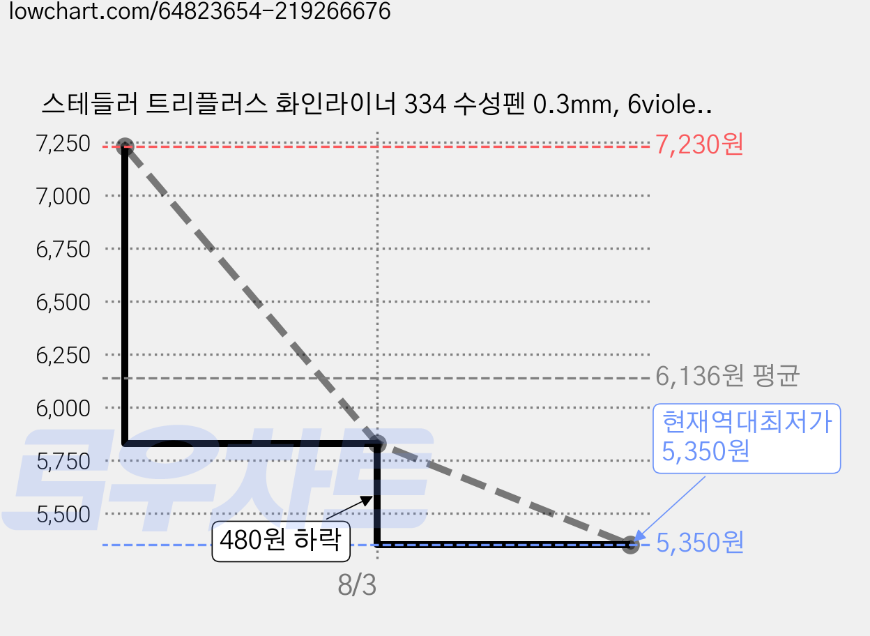 스테들러 트리플러스 화인라이너 334 수성펜 0.3mm, 6violet, 10개 가격 변동 차트, 현재가 5,350원, 역대최저가