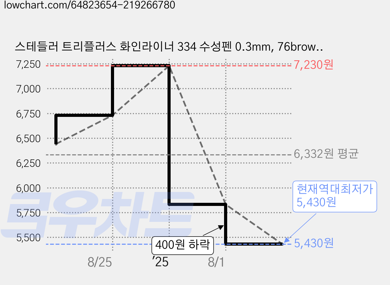 스테들러 트리플러스 화인라이너 334 수성펜 0.3mm, 76brown, 10개 가격 변동 차트, 현재가 5,430원, 역대최저가