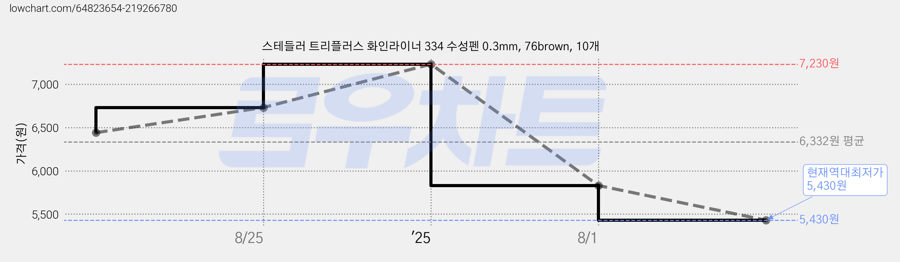 스테들러 트리플러스 화인라이너 334 수성펜 0.3mm, 76brown, 10개 가격 변동 차트, 현재가 5,430원, 역대최저가
