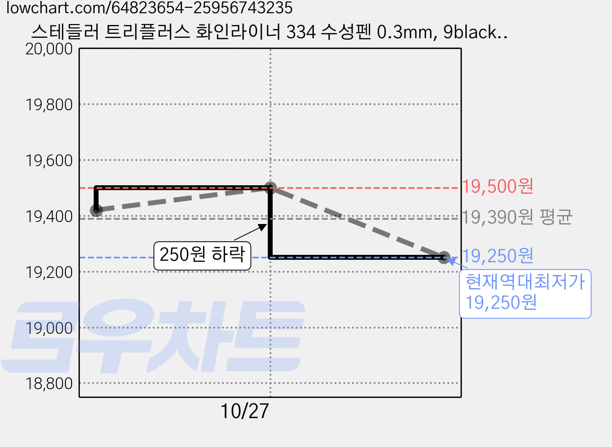 스테들러 트리플러스 화인라이너 334 수성펜 0.3mm, 9black, 40개 가격 변동 차트, 현재가 19,250원, 역대최저가