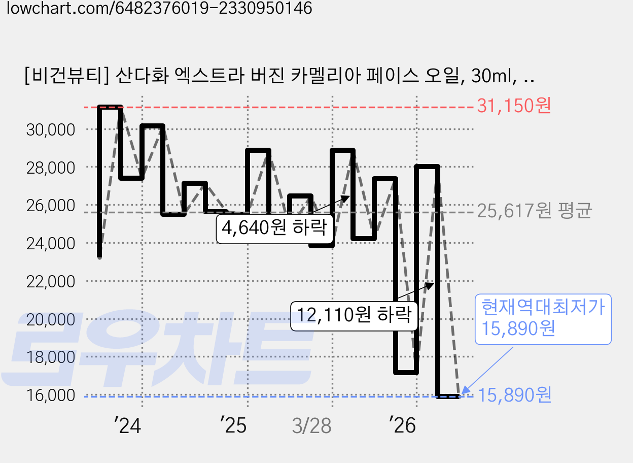 [비건뷰티] 산다화 엑스트라 버진 카멜리아 페이스 오일, 30ml, 1개 가격 변동 차트, 현재가 15,890원, 역대최저가