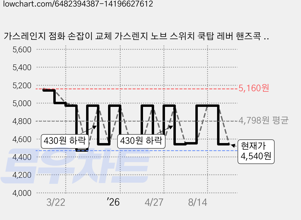 가스레인지 점화 손잡이 교체 가스렌지 노브 스위치 쿡탑 레버 핸즈콕 고장 수리 분리 밸브, 6mm 가격 변동 차트, 현재가 4,540원, 관측 최저가 4,470원