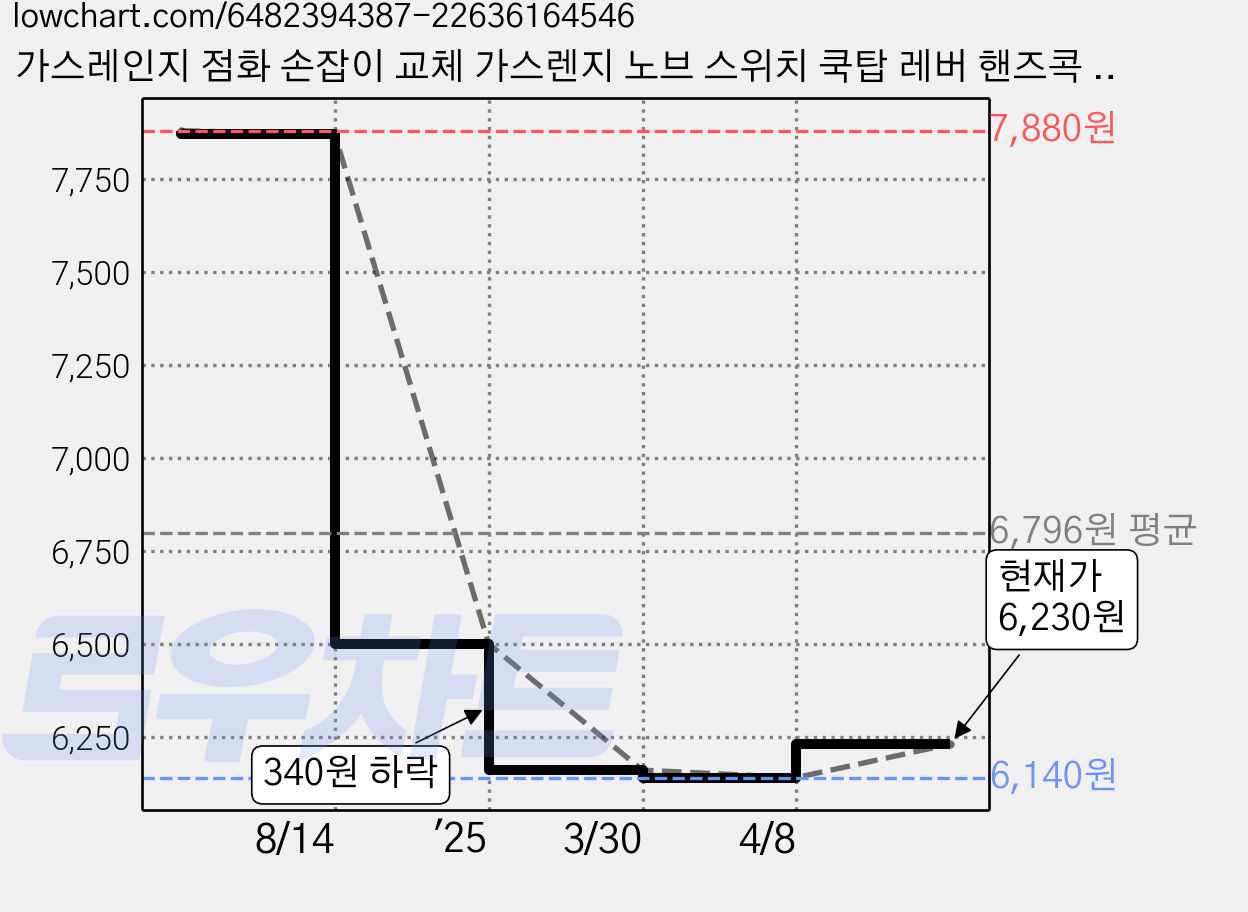 가스레인지 점화 손잡이 교체 가스렌지 노브 스위치 쿡탑 레버 핸즈콕 고장 수리 분리 밸브, 6mm 2개 가격 변동 차트, 현재가 6,230원, 관측 최저가 6,140원
