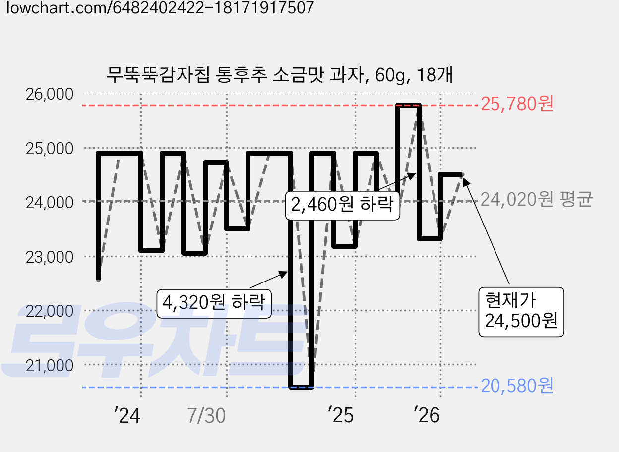 무뚝뚝감자칩 통후추 소금맛 과자, 60g, 18개 가격 변동 차트, 현재가 24,500원, 관측 최저가 20,580원