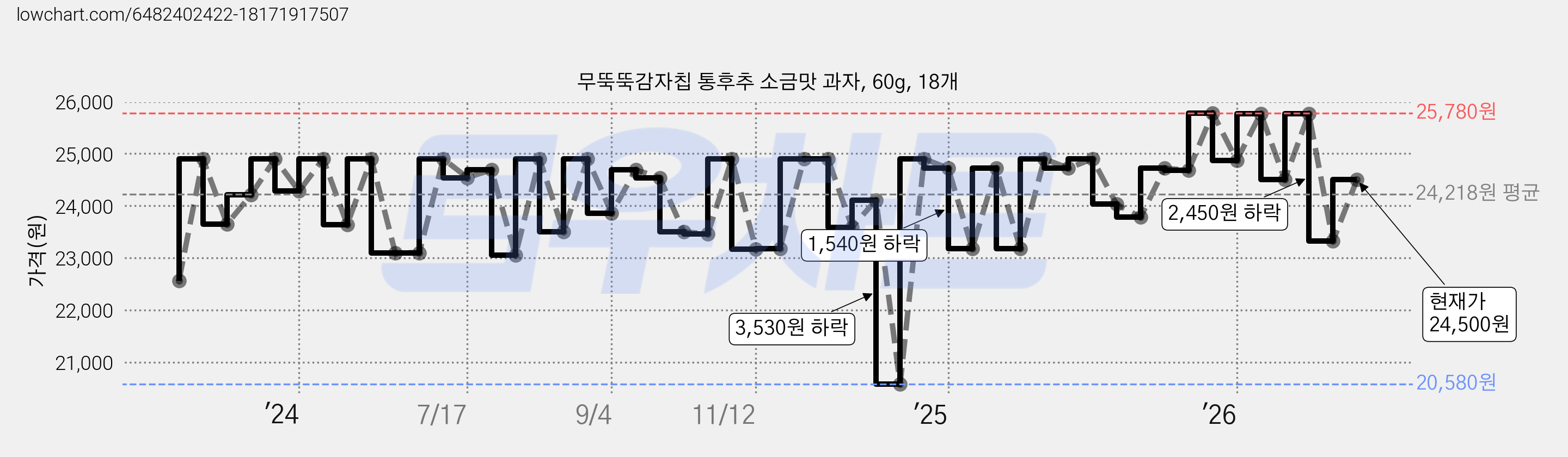 무뚝뚝감자칩 통후추 소금맛 과자, 60g, 18개 가격 변동 차트, 현재가 24,500원, 관측 최저가 20,580원